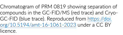 人口、难民和移民事务局0819显示分离的化合物的色谱GC FID / MS(红色痕迹)和低温GC FID(蓝色跟踪)。R……